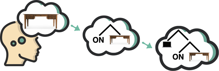 Artistic image of a visual relation being sequentially built in someone's mind: first the table, then the relation ON with the table, and finally the laptop on the table (objects and relation are in a syntax-tree-like representation)
