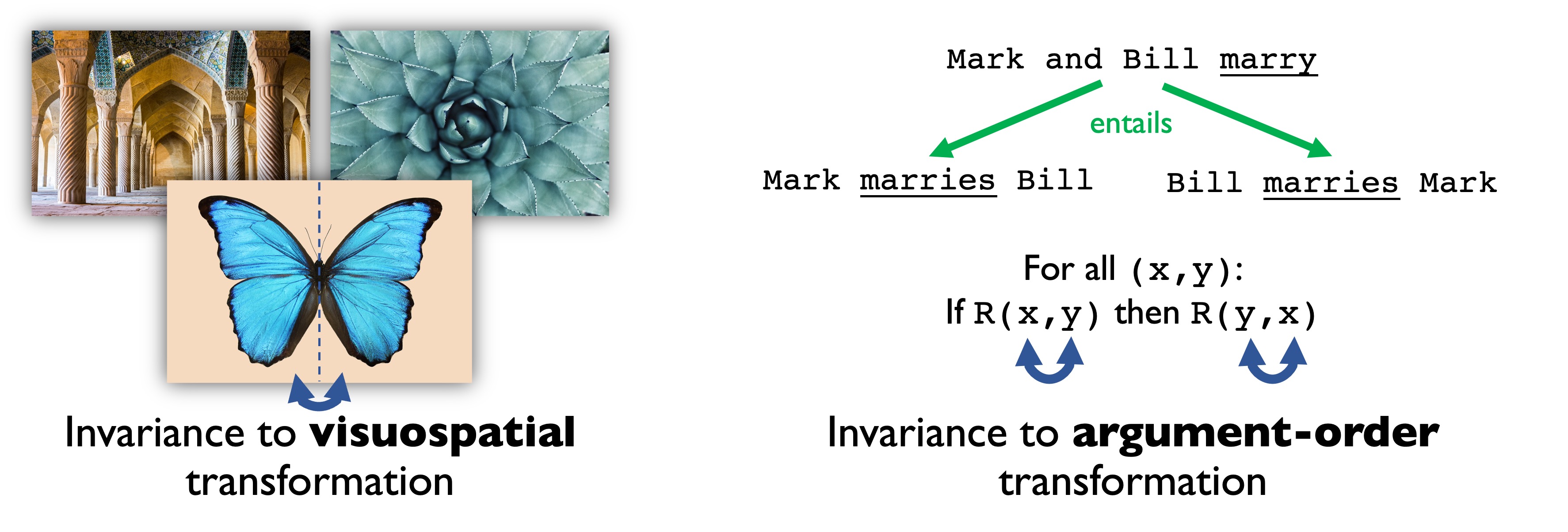 On the left, a symmetrical building, plant, and butterfly; on the right, symmetrical sentence “Mark and Bill marry”